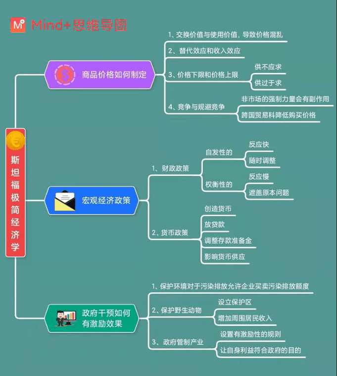 
如何使用思维导图学习？使用思维导图学习的方法分享：PG电子游戏官网(图2)