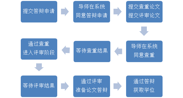 PG电子游戏|
关于申请电子科技大学经济与治理学院MBA学位论文答辩的通知(图3)